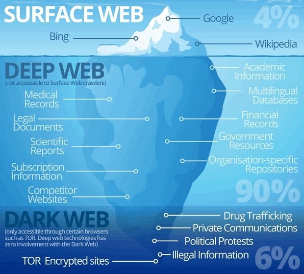 Deep Web - Dark Web